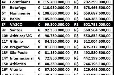 Levantamento revela Vasco como 8º elenco mais valioso da Série A