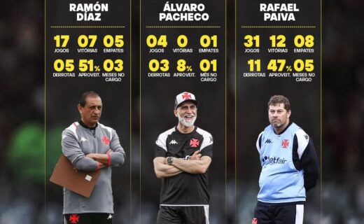 Análise dos números dos técnicos sob a gestão Pedrinho