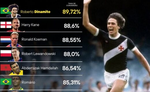 Roberto Dinamite: aproveitamento de 89,72% em pênaltis