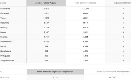 Vasco alcança a 3ª maior média de público pagante no Carioca 2026