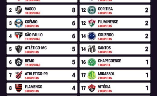 Vasco é o segundo da Série A em vitórias por pênaltis na década