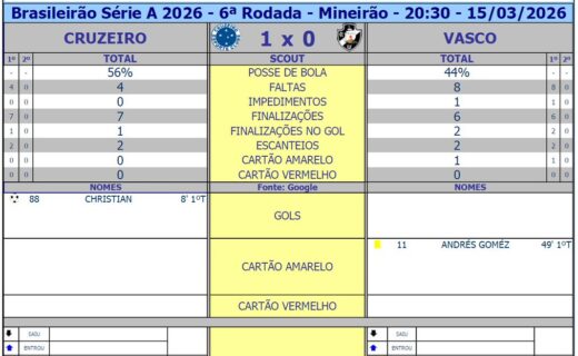 Cruzeiro e Vasco: estatísticas do primeiro tempo em destaque