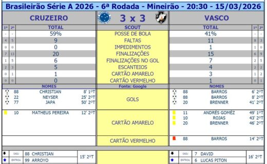 Cruzeiro e Vasco empatam em 3 a 3; veja os números do jogo