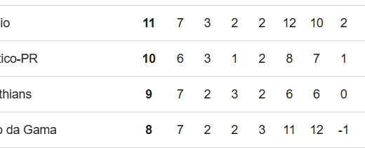Grêmio enfrenta Vasco com vantagem de 3 pontos no Brasileirão