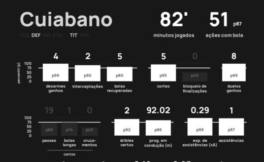 Confira as estatísticas de Cuiabano na partida contra o Grêmio