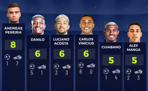 Cuiabano alcança o top 5 de participações em gols no Brasileirão