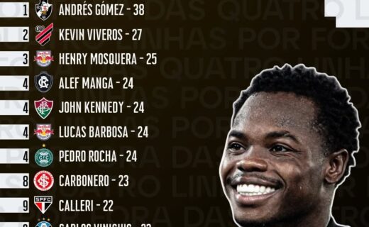 Andrés Gómez lidera finalizações no Brasileirão 2026 com ampla vantagem