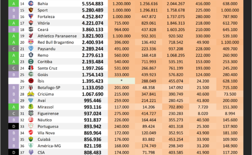Ranking digital mantém Vasco na 6ª posição entre clubes brasileiros