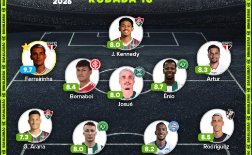 Puma Rodríguez é destaque na seleção da rodada do 365Scores