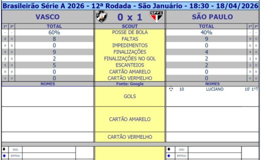 Vasco e São Paulo: confira os números do primeiro tempo