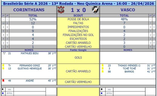 Corinthians e Vasco: estatísticas do primeiro tempo em confronto decisivo