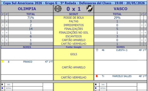 Olimpia e Vasco: números do primeiro tempo em confronto decisivo