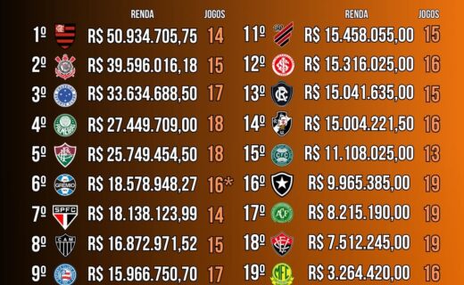 Ranking de renda bruta do Brasileiro 2026: Vasco ocupa a 14ª posição