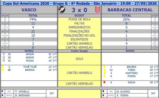 Vasco domina Barracas Central e garante vitória por 3 a 0; veja as estatísticas do confronto