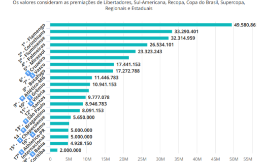 Vasco ocupa a 7ª posição no ranking de premiações do futebol brasileiro em 2026