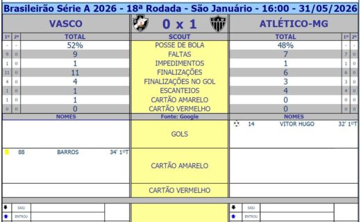 Vasco e Atlético-MG: Números do Primeiro Tempo em Destaque