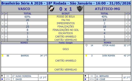 Vasco e Atlético-MG: estatísticas do duelo que terminou em 1 a 0 para o Galo