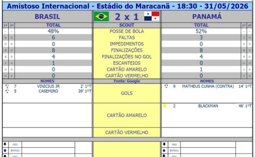 Brasil lidera o Panamá por 2 a 1 no Maracanã; Rayan permanece no banco