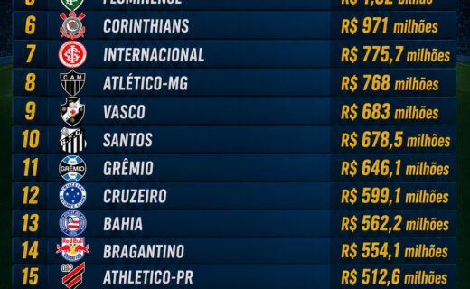 Vasco alcança 9ª posição em receitas e 3ª em superávit em 2025