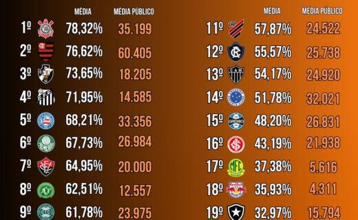 Média de ocupação do estádio do Vasco é a 3ª maior do Campeonato Brasileiro