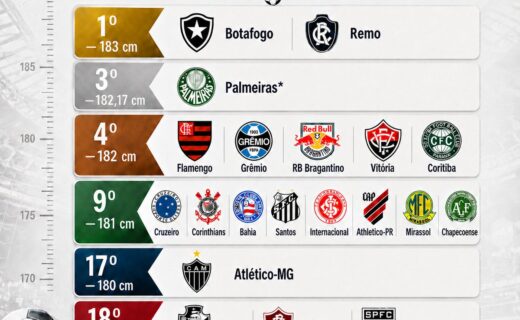 Ranking de altura: Vasco ocupa a última posição entre elencos e duplas de zaga