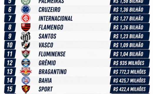 Ranking revela que Vasco possui a 10ª maior dívida entre clubes brasileiros