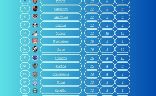 Vasco registra 10ª melhor campanha em casa e 4ª pior fora no Campeonato Brasileiro