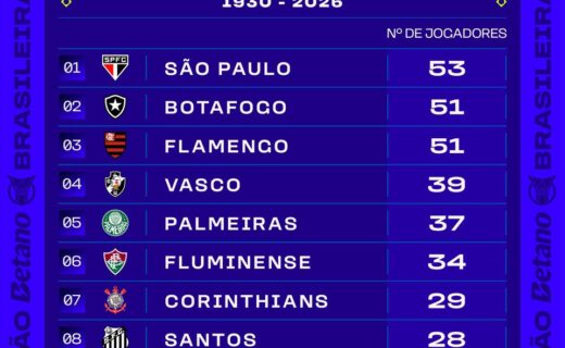 Vasco se destaca como o 4º clube brasileiro com maior número de jogadores convocados para Copas do Mundo