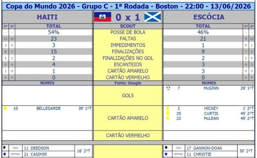 Copa do Mundo: Escócia assume liderança do grupo do Brasil ao derrotar Haiti por 1 a 0