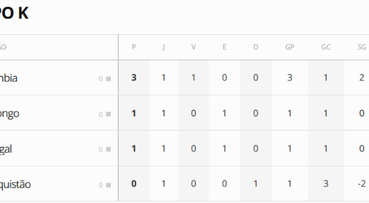 Colômbia lidera o Grupo K da Copa do Mundo, enquanto Portugal ocupa a 3ª posição