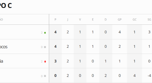 Copa do Mundo: Brasil assume a liderança do Grupo C pelo saldo de gols; confira a classificação