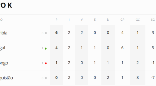 Copa do Mundo: Colômbia no topo e Portugal em 2º lugar no Grupo K; confira a classificação