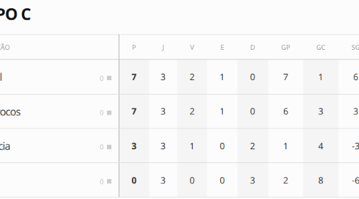Brasil conquista a liderança do Grupo C na classificação final da Copa do Mundo