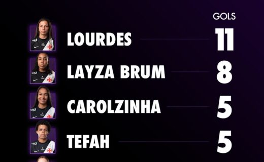 Feminino: Lourdes se destaca como artilheira do Vasco em 2026 com 11 gols; confira a lista completa