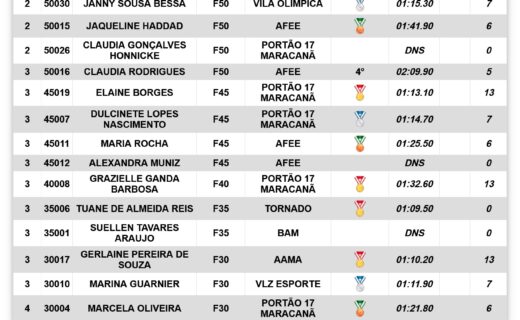 Vasco participa do Campeonato Estadual Master de Atletismo; confira os resultados