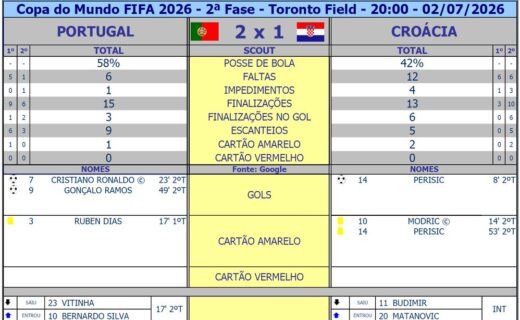 Copa do Mundo: Portugal avança às oitavas de final ao derrotar a Croácia por 2 a 1