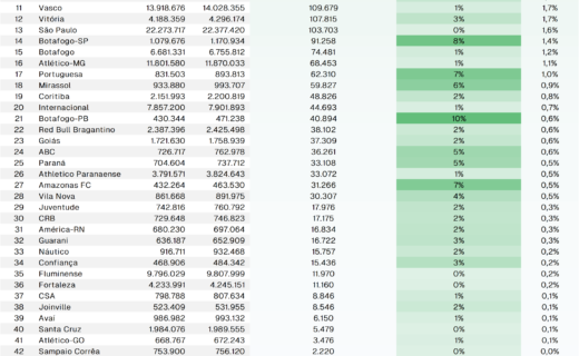 Vasco alcança 11ª posição em novos seguidores no semestre e mantém 6º lugar no ranking digital dos clubes brasileiros