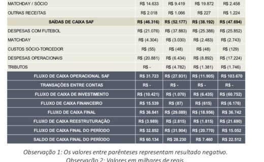Venda de Rayan é confirmada em relatório da Administração Judicial por aproximadamente R$ 220 milhões