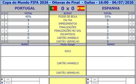 Portugal e Espanha seguem empatados em 0 a 0 no intervalo em Dallas