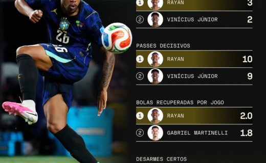 Rayan se destaca entre os atacantes da Seleção na Copa; confira a comparação com seus companheiros