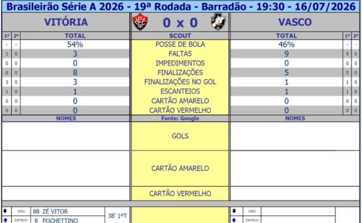 Vitória x Vasco: Números do Primeiro Tempo em Destaque
