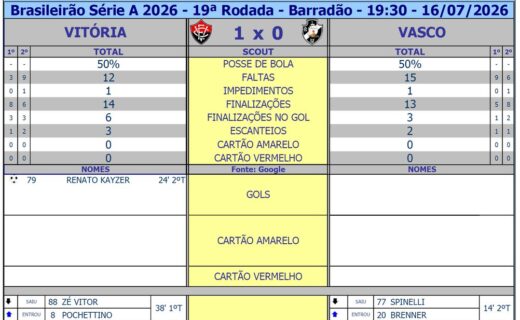 Vitória supera Vasco com 1 a 0 e apresenta números impressionantes da partida