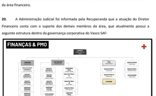 Diretor financeiro da SAF deve ter dedicação exclusiva, alerta administrador judicial