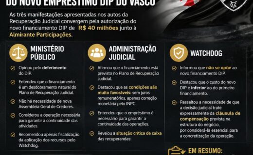 Novo empréstimo DIP ganha apoio do MP, Administração Judicial e ‘watchdog’