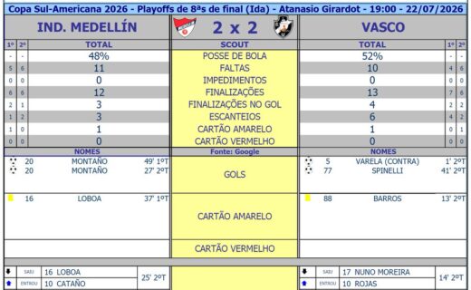 Independiente Medellín e Vasco empatam em 2 a 2; veja as estatísticas da partida