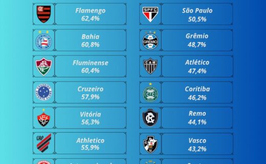 Série A: Vasco registra o 4° pior aproveitamento entre os clubes em 2026