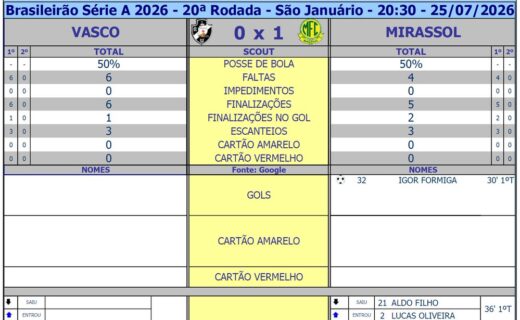 Estatísticas do 1º tempo: Vasco e Mirassol em destaque