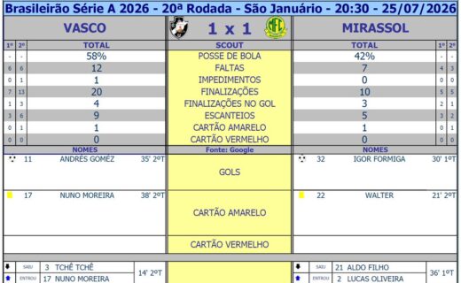 Vasco e Mirassol empatam em 1 a 1; veja as estatísticas do confronto