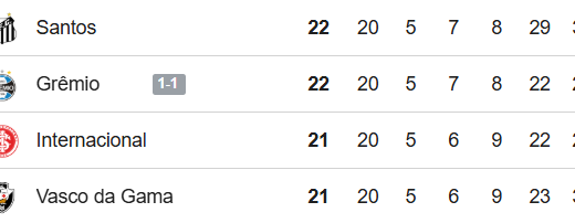 Vasco se beneficia com resultados negativos dos três times acima na tabela