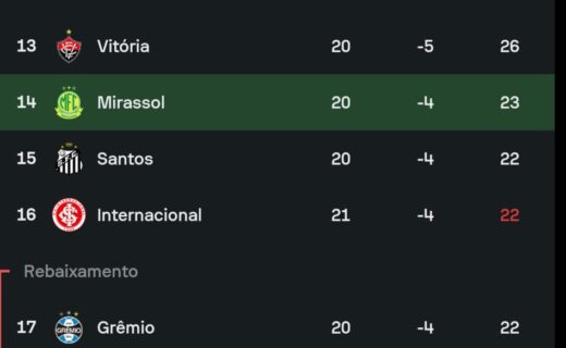 Mirassol supera Remo e sai da zona de rebaixamento; Vasco despenca para o 18º lugar no Brasileiro
